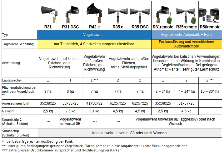 Vergleich Vogelabwehr Geräte